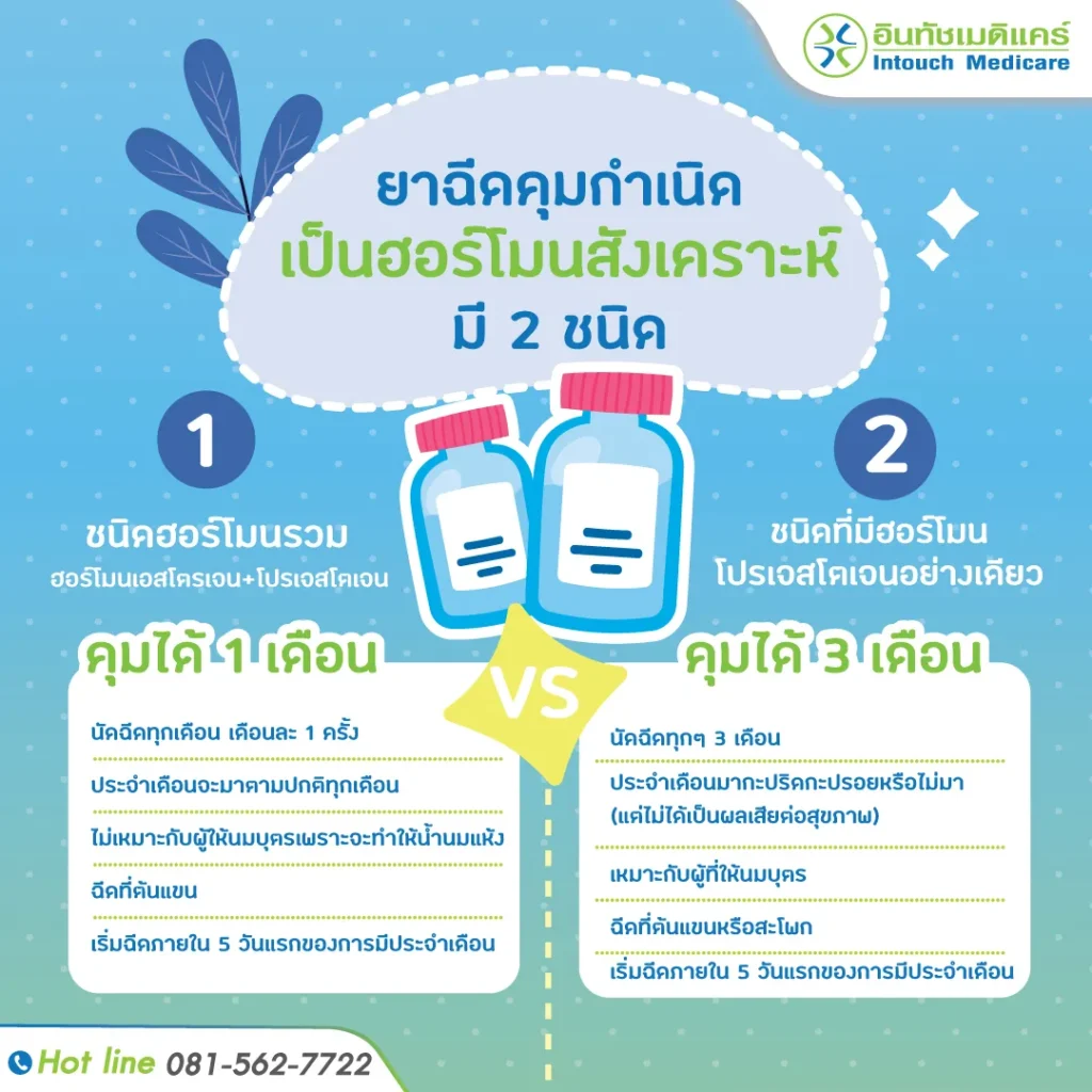 ยาคุมฉีดแบบ 3 เดือน คือ ยาคุมชนิดฮอร์โมนเดี่ยว 
