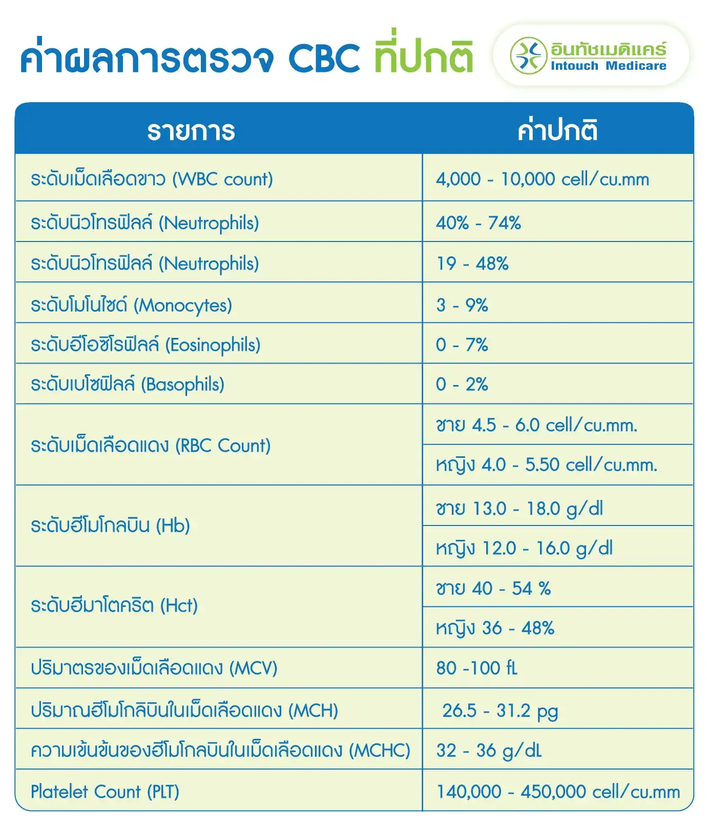 ค่าผลการตรวจ CBC ที่ปกติ ค่าผลการตรวจ CBC ที่ปกติ