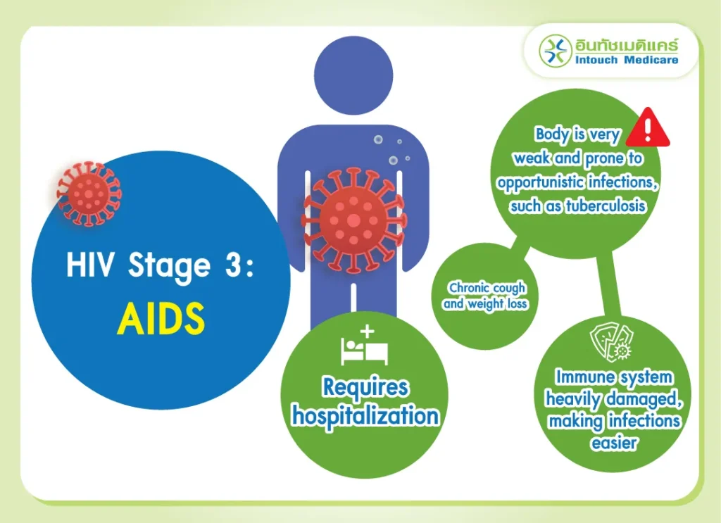 HIV Stage 3: AIDS 