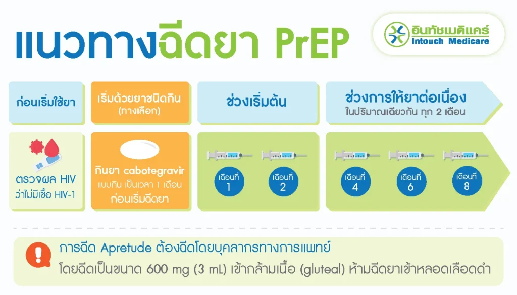 แนวทางการพิจารณาฉีดยาเพร็พ PrEP