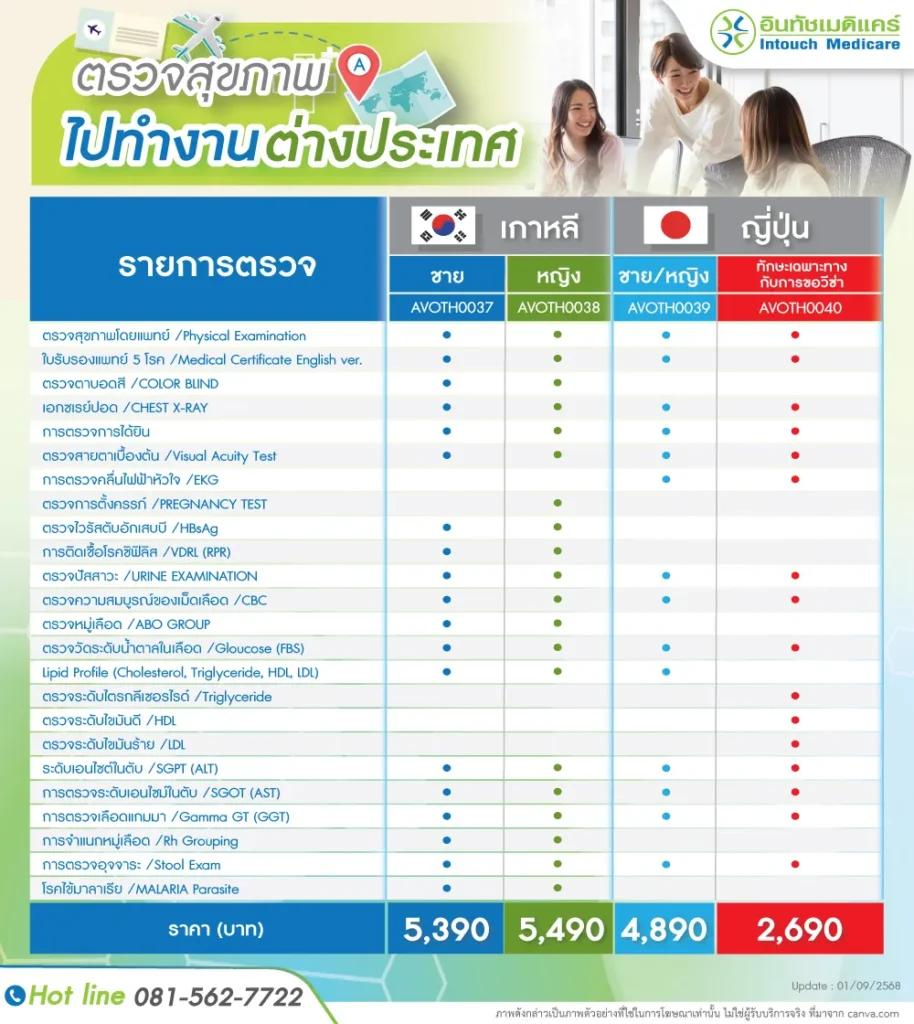 ตรวจสุขภาพไปทํางานต่างประเทศ เกาหลี ญี่ปุ่น