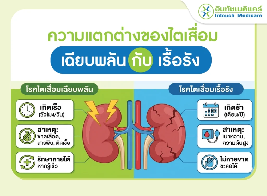 ความแตกต่างของโรคไตเสื่อมเฉียบพลันกับไตเสื่อมเรื้อรัง
