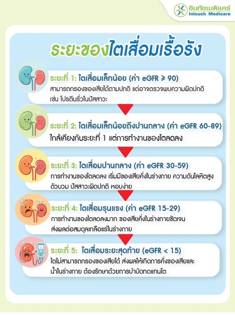 5 ระยะโรคไตเสื่อมเรื้อรัง