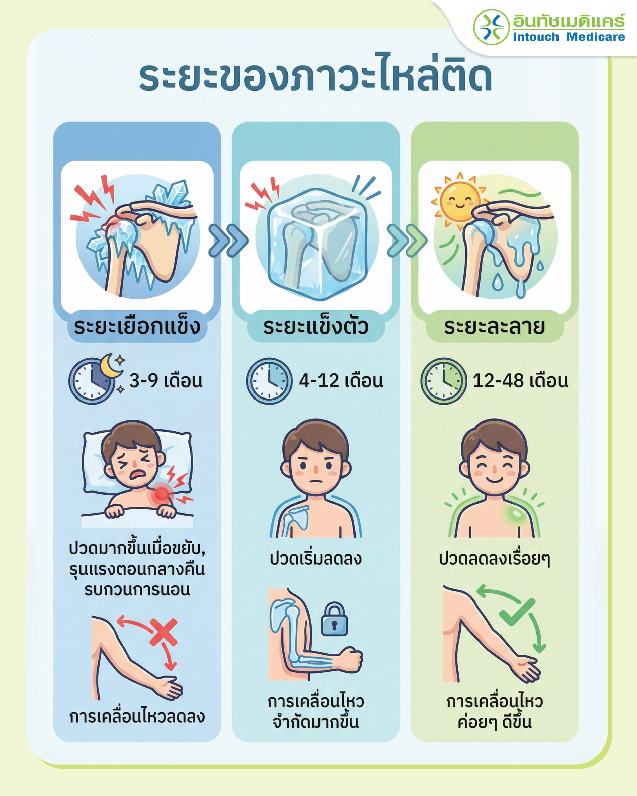 ระยะของข้อไหล่ติด