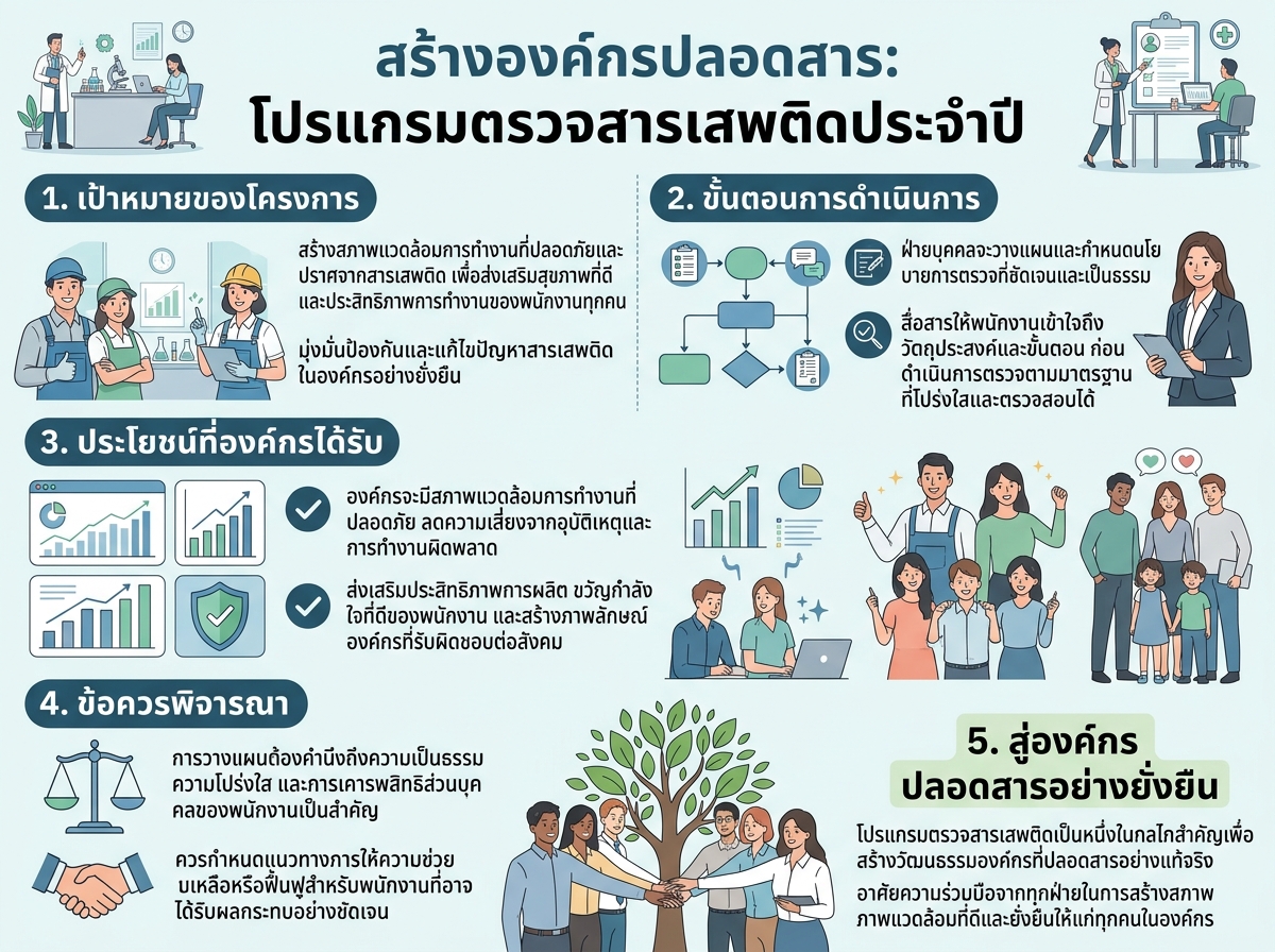 ฝ่ายบุคคลกำลังวางแผนโปรแกรมตรวจสารเสพติดประจำปีเพื่อสร้างองค์กรปลอดสาร