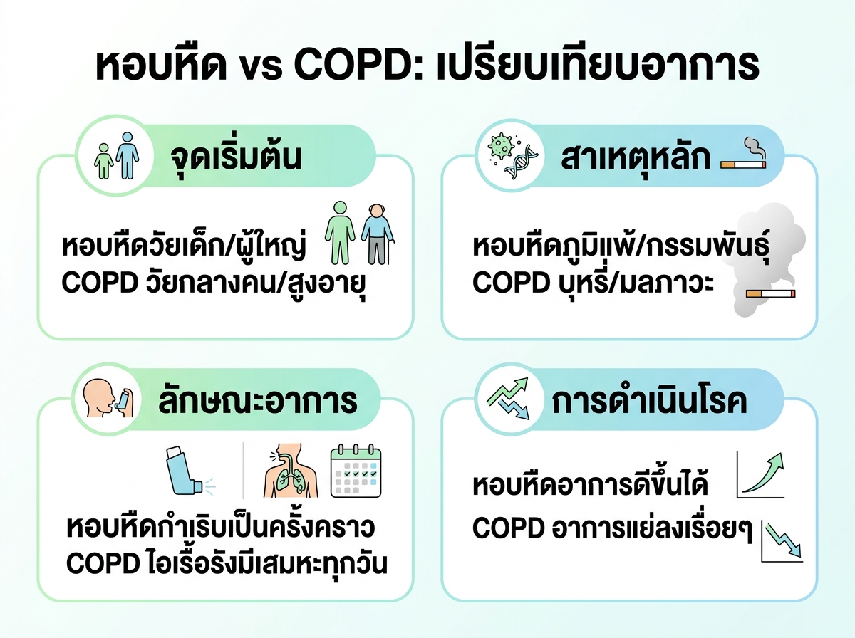 ภาพเปรียบเทียบอาการหอบหืดและ COPD