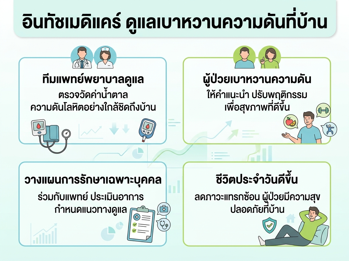 ทีมแพทย์และพยาบาลอินทัชเมดิแคร์กำลังดูแลผู้ป่วยโรคเบาหวานและความดันโลหิตสูงที่บ้าน