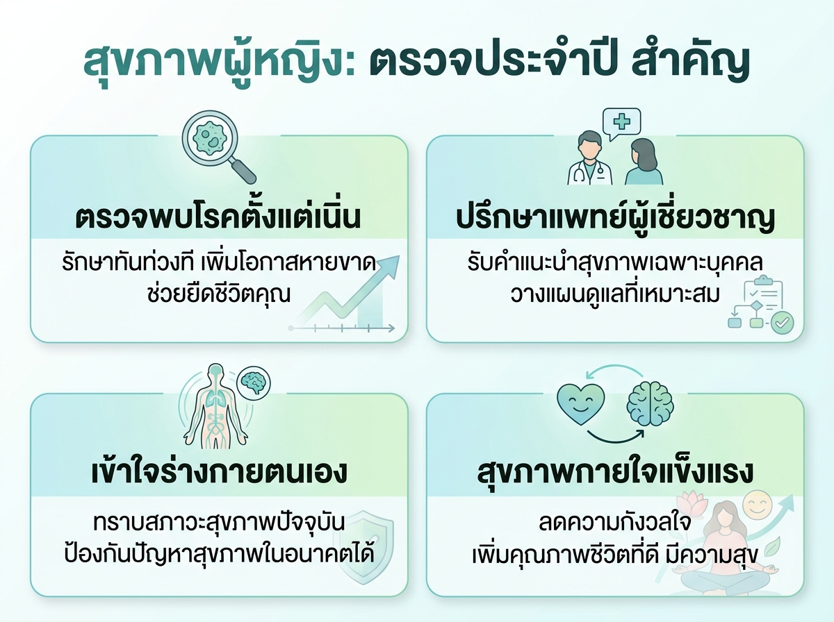 ผู้หญิงกำลังเข้ารับการตรวจสุขภาพประจำปีโดยมีแพทย์คอยให้คำแนะนำถึงความสำคัญ