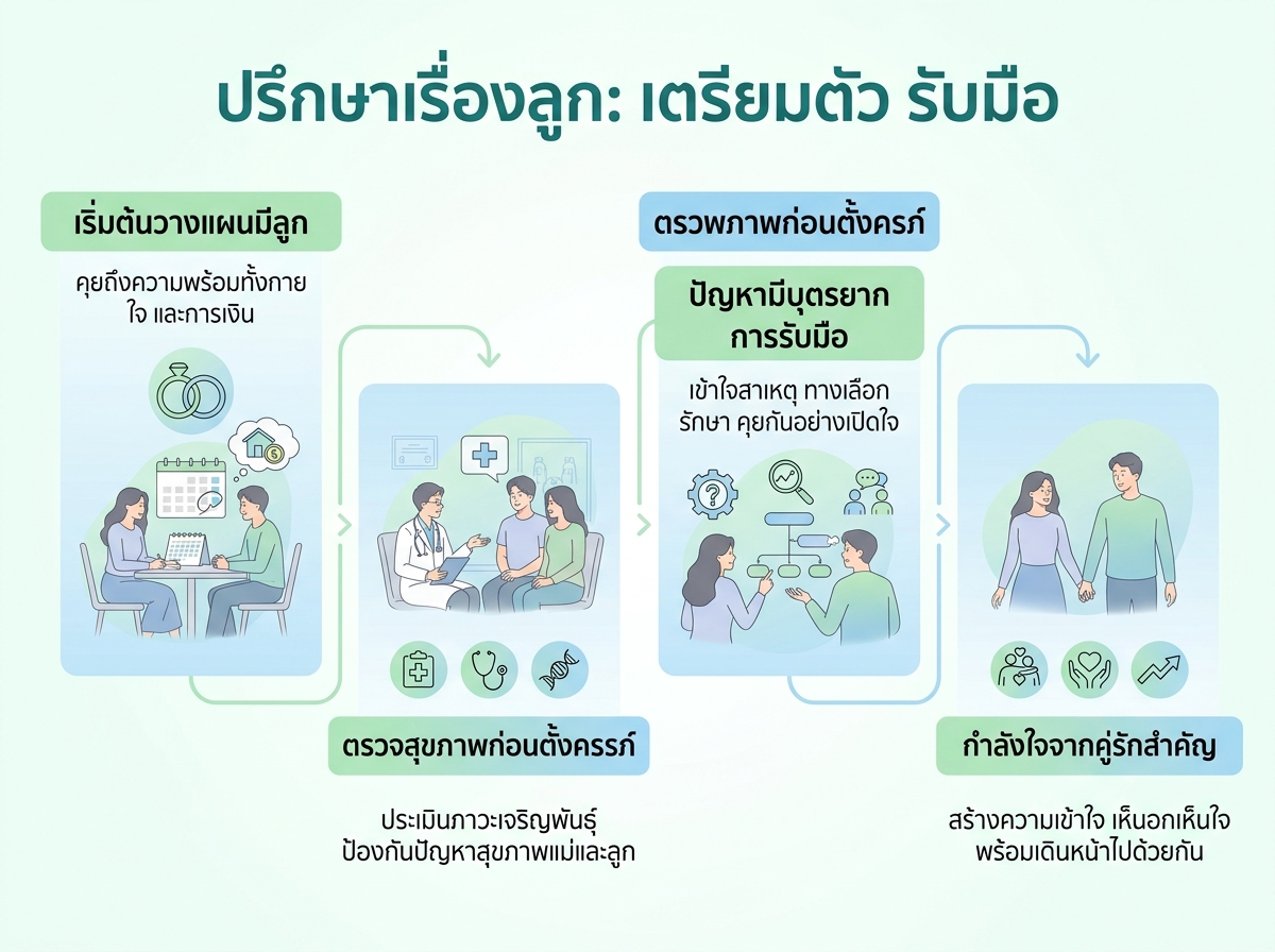 คู่รักกำลังพูดคุยกันเรื่องการวางแผนมีลูกและปัญหาการตั้งครรภ์