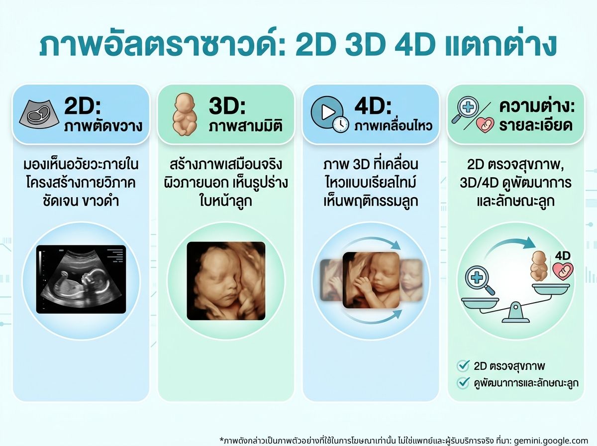 ภาพเปรียบเทียบอัลตราซาวด์ 2 มิติ 3 มิติ และ 4 มิติ แสดงความแตกต่างของภาพ