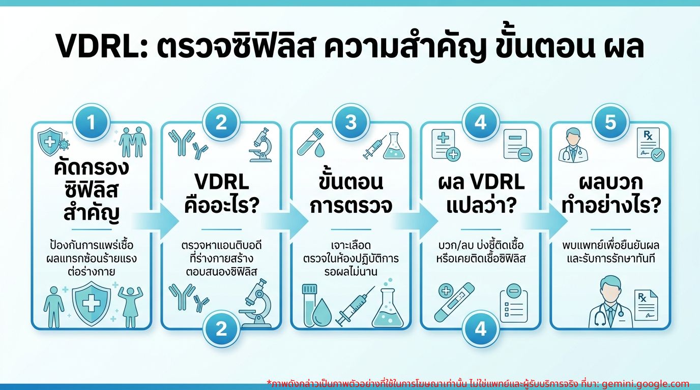 อินโฟกราฟิกอธิบายขั้นตอนและการแปลผลการตรวจ VDRL รวมถึงความสำคัญของการคัดกรองซิฟิลิส