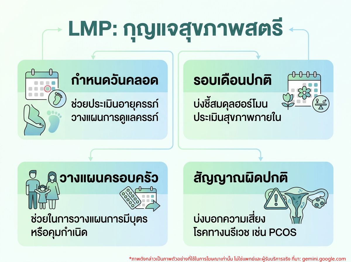ความสำคัญของ LMP ในการประเมินสุขภาพสตรี