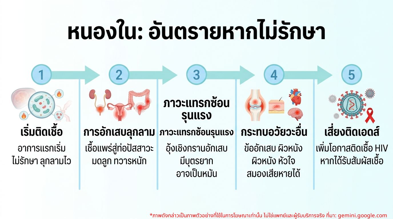 อินโฟกราฟิกอันตรายจากหนองในที่ถูกละเลย