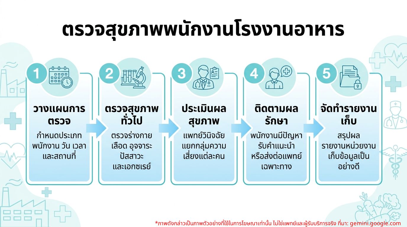 อินโฟกราฟิก: รายการตรวจสุขภาพพนักงานอุตสาหกรรมอาหารที่จำเป็นตามมาตรฐาน GMP และ HACCP