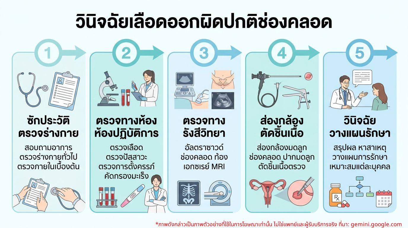แผนภาพแสดงการตรวจวินิจฉัยสาเหตุของเลือดออกผิดปกติทางช่องคลอด