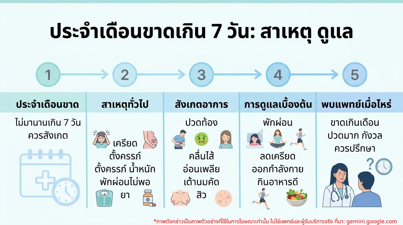 อินโฟกราฟิกสรุปสาเหตุและแนวทางการดูแลเมื่อประจำเดือนขาดเกิน 7 วัน