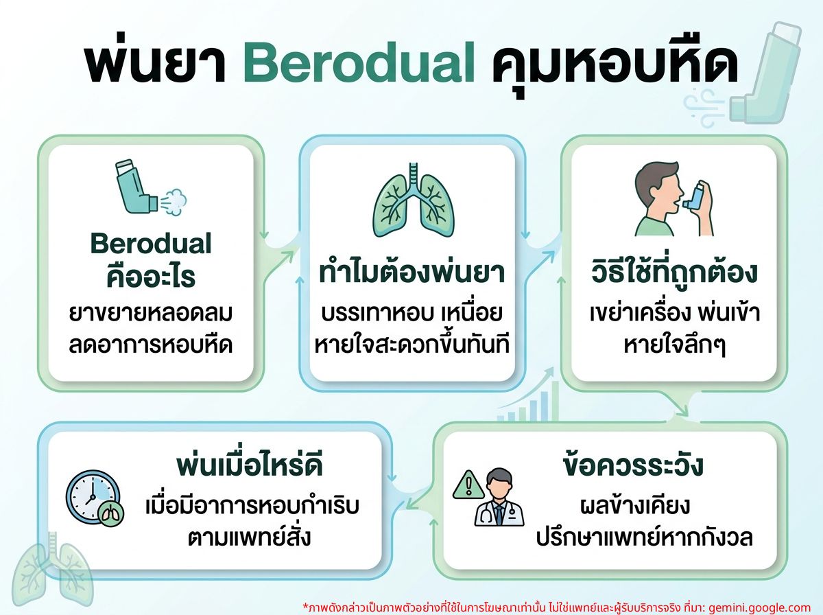 ผู้ป่วยกำลังพ่นยา Berodual เพื่อรักษาอาการหอบหืด