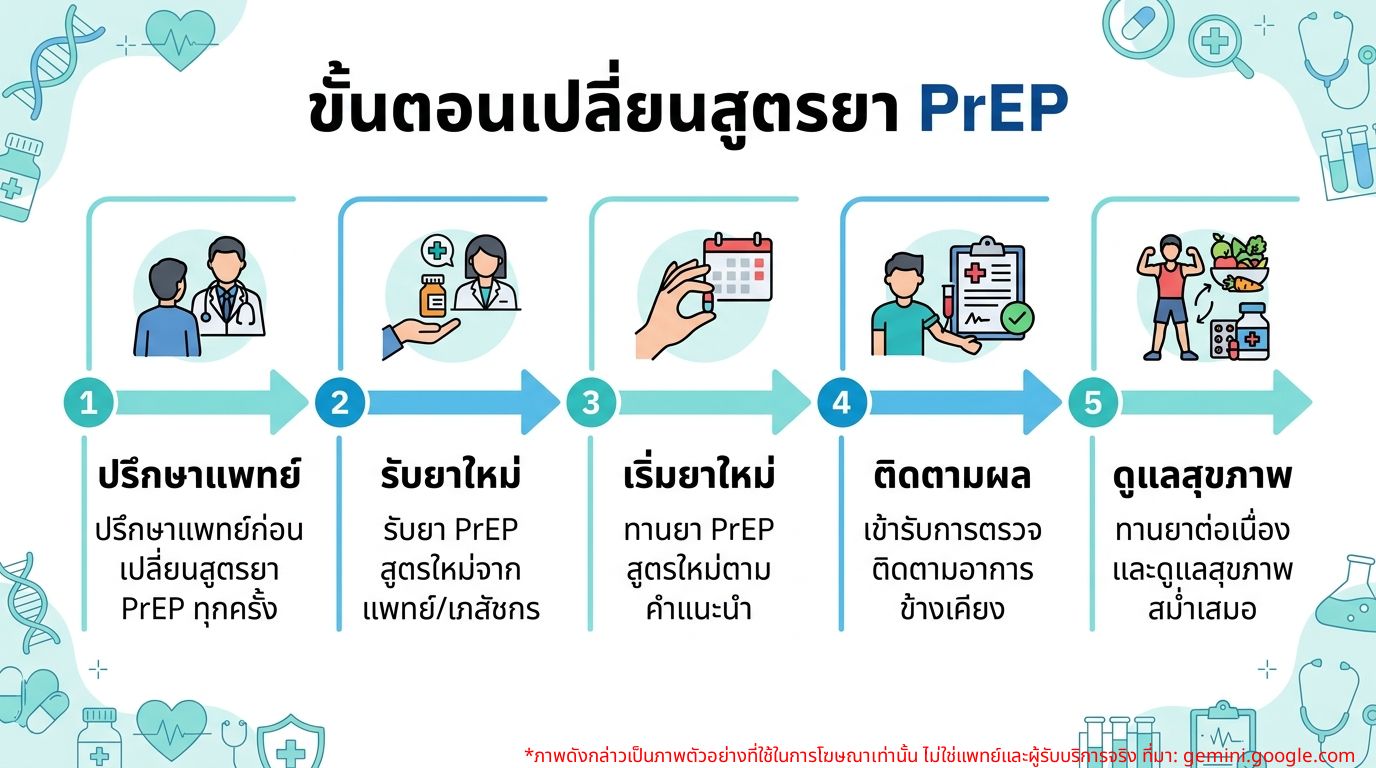 Infographic แนะนำขั้นตอนการเปลี่ยนสูตรยา PrEP