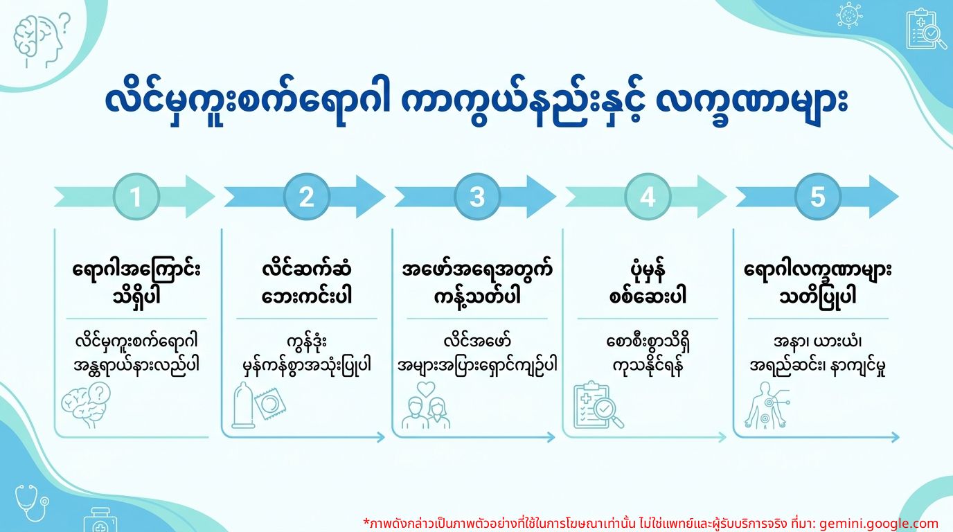 လိင်မှတစ်ဆင့် ကူးစက်သော ရောဂါများ ကာကွယ်နည်းများနှင့် အဖြစ်များသော ရောဂါလက္ခဏာများကို ပြသထားသည့် အချက်အလက်ပုံ
