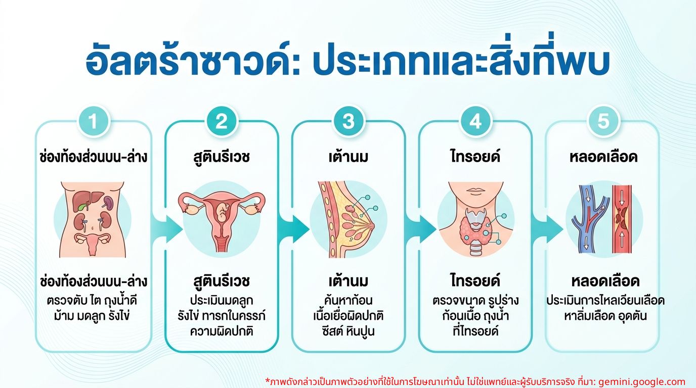 ประเภทของการตรวจอัลตร้าซาวด์และสิ่งที่ตรวจพบ