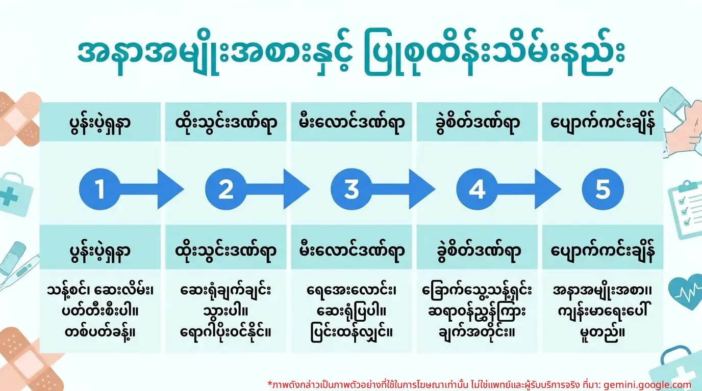 ဒဏ်ရာအမျိုးအစားတစ်ခုစီအတွက် ပြုစုနည်းနှင့် ကြာချိန်ကို အကြံပြုထားသော အချက်အလက်ဂရပ်ဖစ်