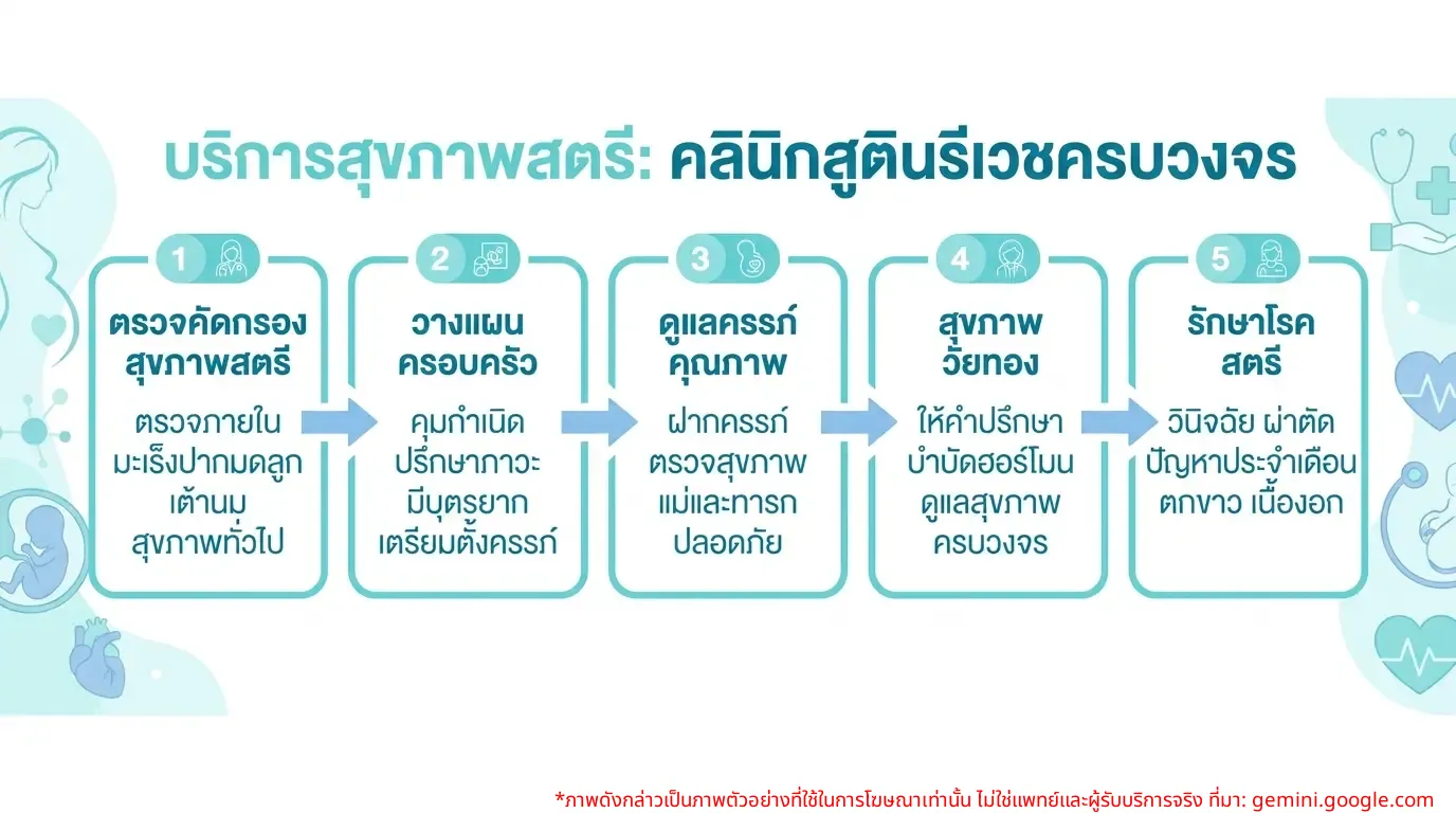 သားဖွားမီးယပ်ဆေးခန်းရှိ အမျိုးသမီးကျန်းမာရေးဝန်ဆောင်မှုများကို ပြသထားသော အချက်အလက်ဂရပ်ဖစ်