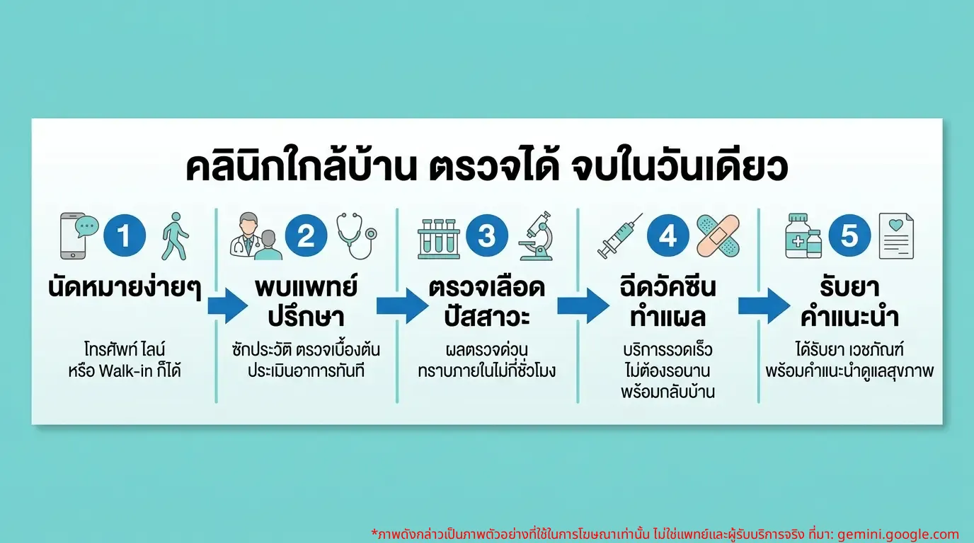 ကျွန်ုပ်အနီးရှိ ဆေးခန်းများတွင် တစ်ရက်တည်း စစ်ဆေးနိုင်သော ဝန်ဆောင်မှုများဆိုင်ရာ အချက်အလက်ဂရပ်ဖစ်
